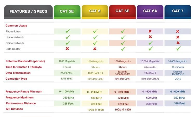 ההבדל של cat5e / cat6 / cat6e / cat6a / cat7 כבל רשת